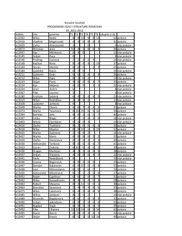 indeks ime prezime T1 T2 T3 T4 T5 T6 ukupno (+2) e12392 Milos ...