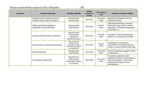 MÄrupes novada attÄ«stÄ«bas programma 2013.-2019.gadam