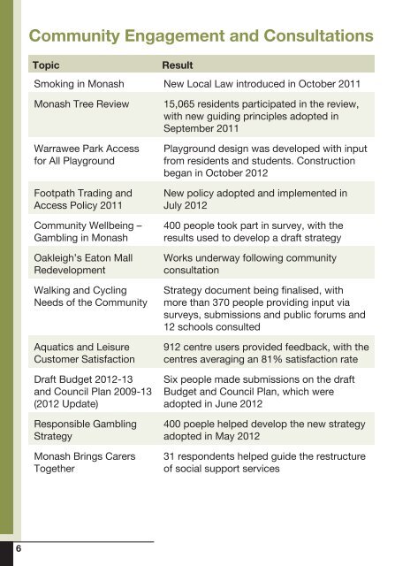 Annual Report Summary 2011 - 2012 - City of Monash