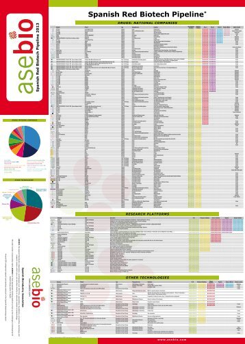 Spanish Red Biotech Pipeline* - Asebio