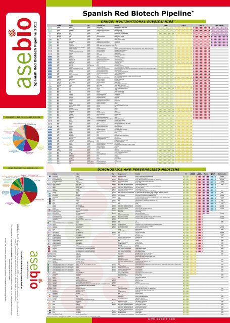 Spanish Red Biotech Pipeline* - Asebio