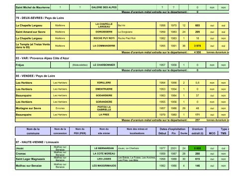 Les sites d'extraction du minerai d'uranium - Criirad