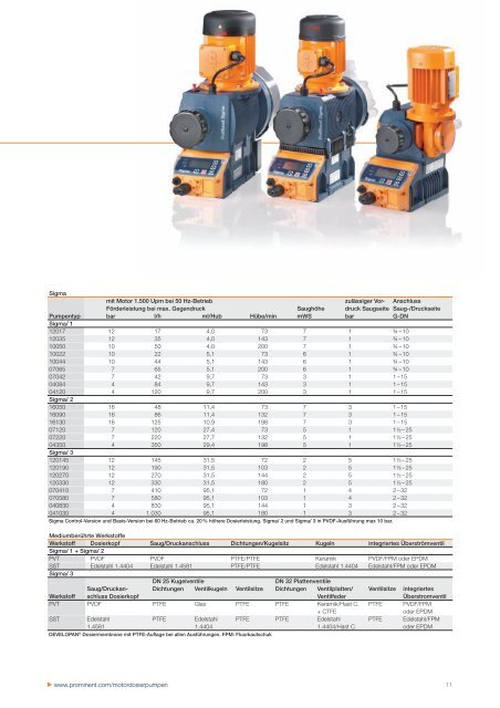 Niederdruck-Dosierpumpen bis 1.000 l/h - ProMinent