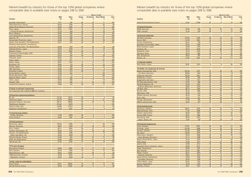 2006 The top 800 UK & 1250 Global companies by R&D investment