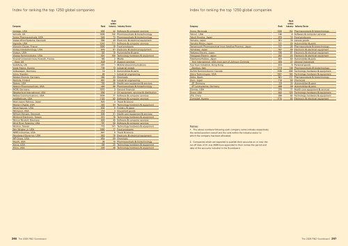 2006 The top 800 UK & 1250 Global companies by R&D investment