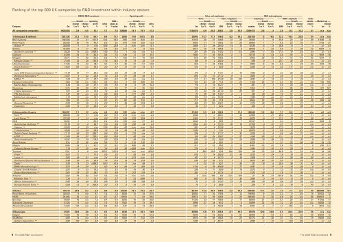 2006 The top 800 UK & 1250 Global companies by R&D investment