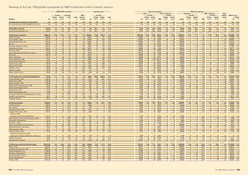 2006 The top 800 UK & 1250 Global companies by R&D investment