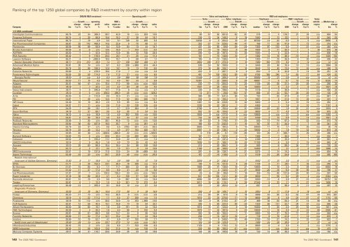 2006 The top 800 UK & 1250 Global companies by R&D investment