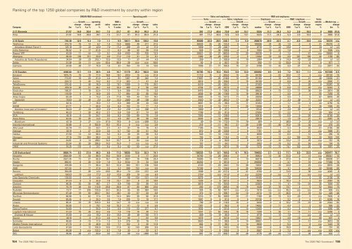 2006 The top 800 UK & 1250 Global companies by R&D investment