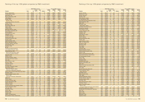 2006 The top 800 UK & 1250 Global companies by R&D investment