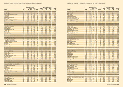 2006 The top 800 UK & 1250 Global companies by R&D investment