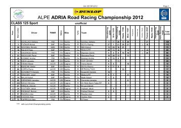 Points after Poznan - Alpe Adria motorcycle union