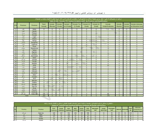 Ø¯ Ù¾ÙÙÙÛ ÙØ²Ø§Ø±Øª Ø¯ Û±Û³Û¸Û¸ Ú©Ø§Ù Ø±Ù¾ÙÙ¼