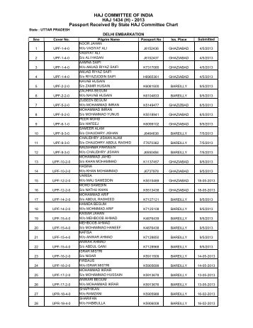 (H) - 2013 Passport Received By State HAJ Committee Chart