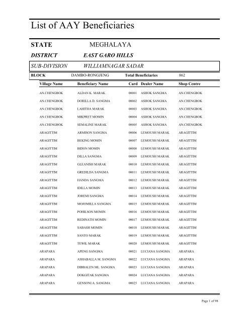 List of AAY Beneficiaries