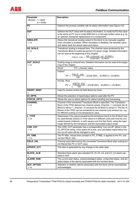 Temperature Transmitters TF02/TF02-Ex (head mounted) and ...