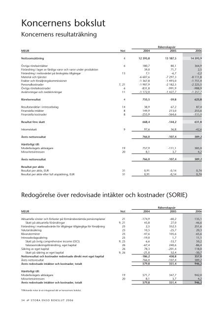 2 - Stora Enso