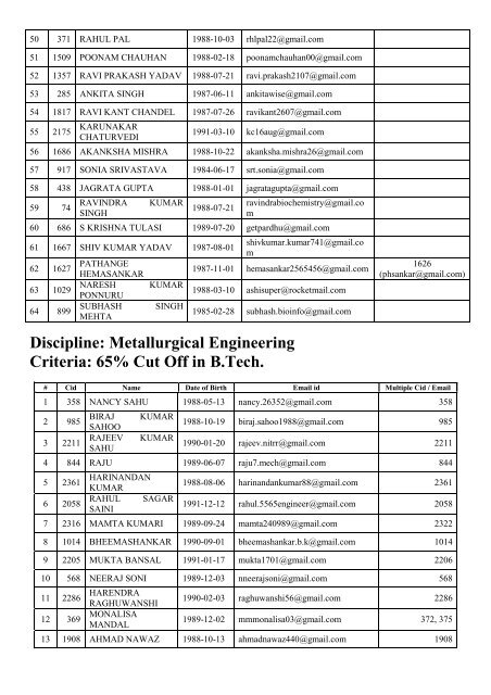 Total shortlisted candidates[1].pdf - National Metallurgical Laboratory