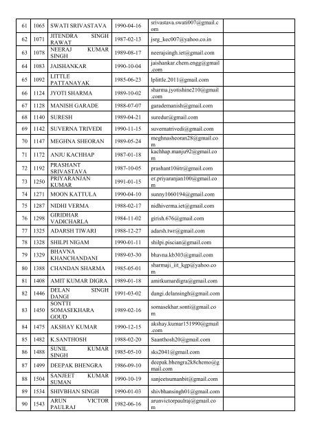 Total shortlisted candidates[1].pdf - National Metallurgical Laboratory