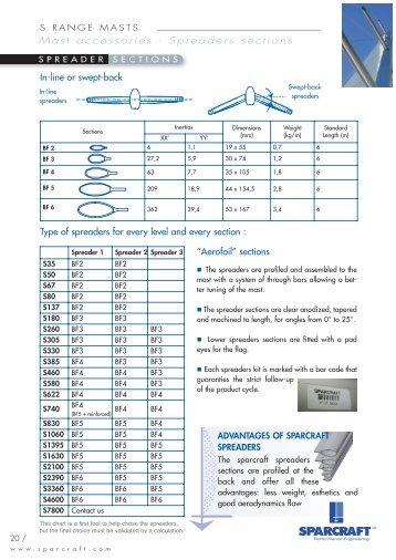 In-line or swept-back Type of spreaders for every level ... - Sparcraft