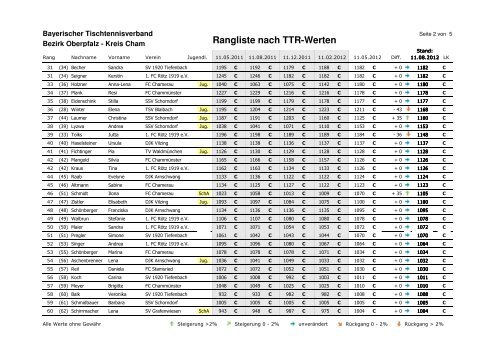 Rangliste nach TTR-Werten - Cham - Bayerischer Tischtennisverband