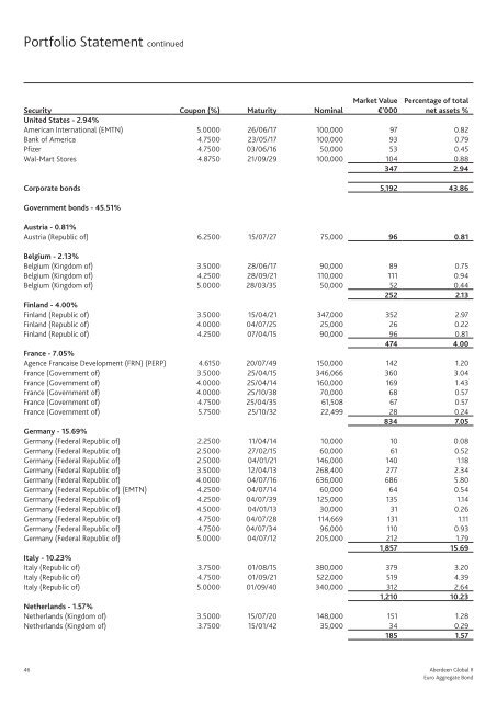 Aberdeen Global II - Self Bank