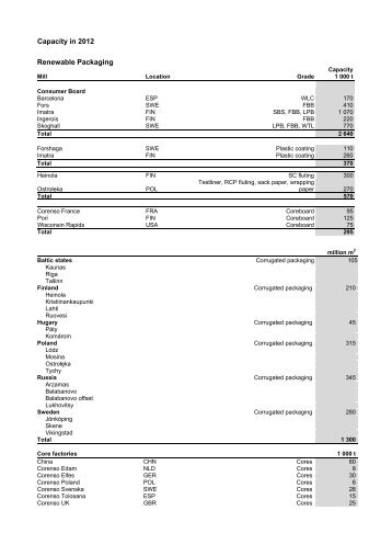 Capacity in 2012 Renewable Packaging - Stora Enso