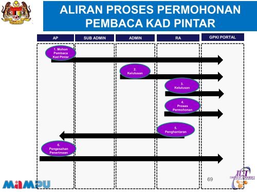 SESI LATIHAN PORTAL GPKI BAHAGIAN PERKHIDMATAN ...