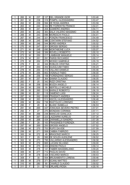Gara Arrivo Sesso Pos/Ass Pett. Atleta Tempo ... - RunningPassion