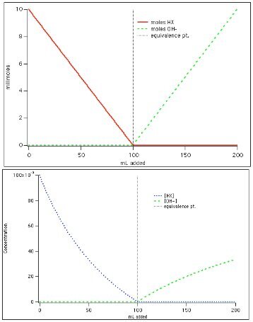 Monoprotic Acid Titration Curves