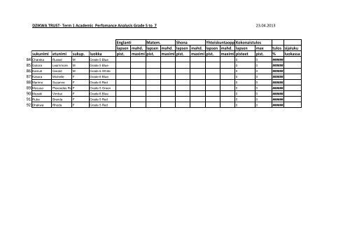 DZIKWA TRUST- Term 1 Academic Perfomance Analysis Grade 5 to ...