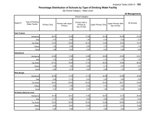 Elementary Education in Urban India: 2009-10 - DISE