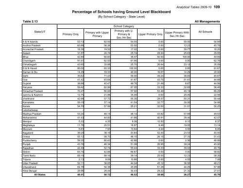 Elementary Education in Urban India: 2009-10 - DISE