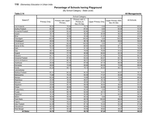 Elementary Education in Urban India: 2009-10 - DISE