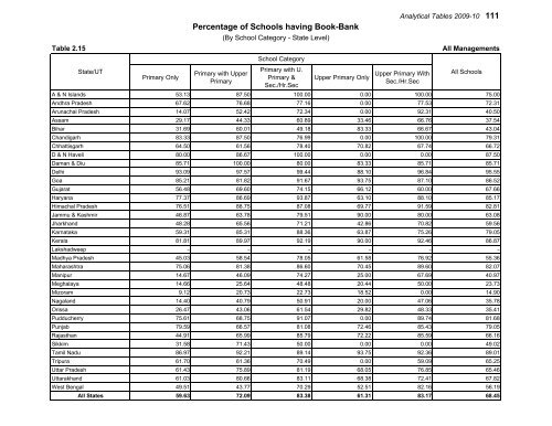 Elementary Education in Urban India: 2009-10 - DISE