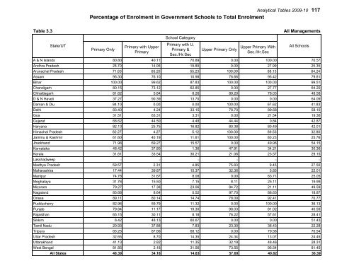 Elementary Education in Urban India: 2009-10 - DISE