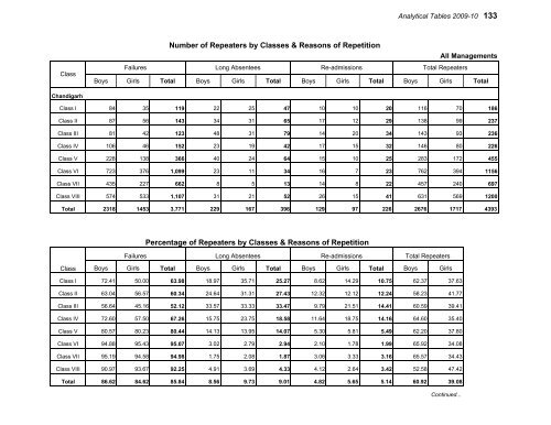 Elementary Education in Urban India: 2009-10 - DISE