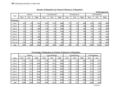 Elementary Education in Urban India: 2009-10 - DISE