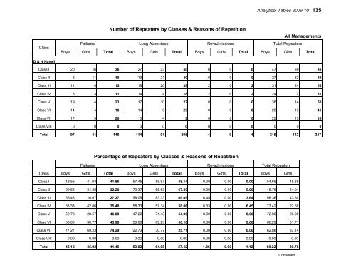 Elementary Education in Urban India: 2009-10 - DISE