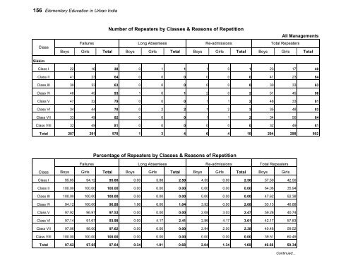 Elementary Education in Urban India: 2009-10 - DISE