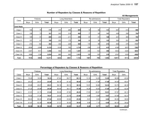 Elementary Education in Urban India: 2009-10 - DISE