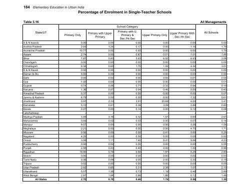 Elementary Education in Urban India: 2009-10 - DISE