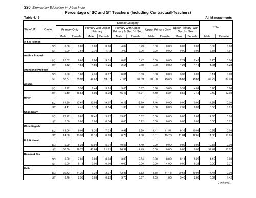 Elementary Education in Urban India: 2009-10 - DISE