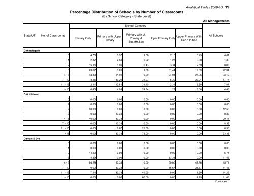 Elementary Education in Urban India: 2009-10 - DISE