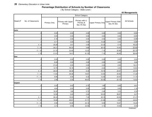 Elementary Education in Urban India: 2009-10 - DISE