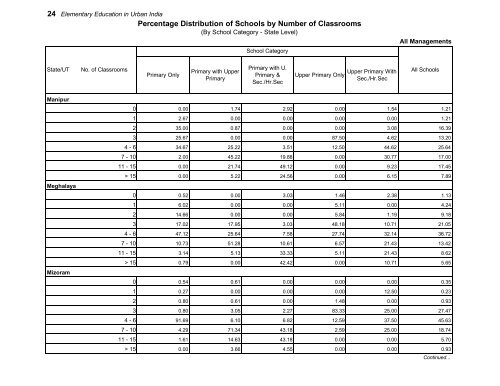 Elementary Education in Urban India: 2009-10 - DISE