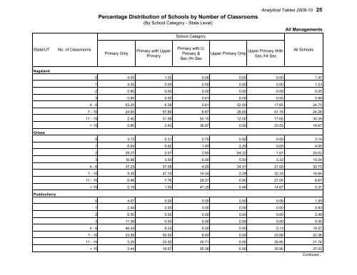 Elementary Education in Urban India: 2009-10 - DISE