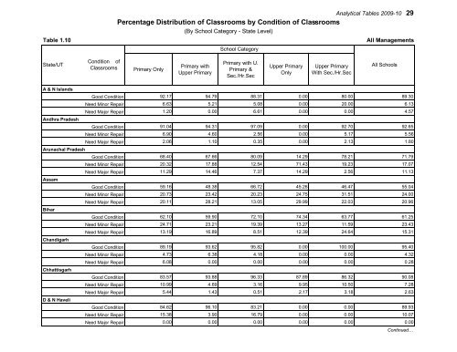 Elementary Education in Urban India: 2009-10 - DISE