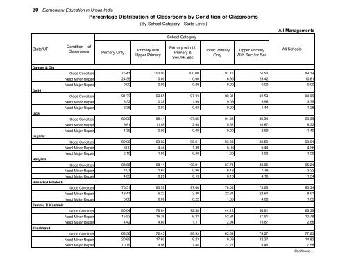 Elementary Education in Urban India: 2009-10 - DISE