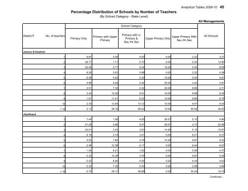 Elementary Education in Urban India: 2009-10 - DISE